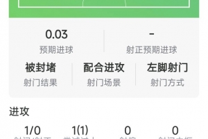 梅西替补登场数据：1射0正，1次过人，2次关键传球，评分7.3分